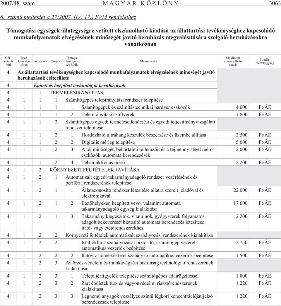 szolgáló beruházásokra vonatkozóan Célte rü le ti kód Tevé - keny ség - tí pus Fõ cso port Cso port Támoga - tá si egy - ség kód ja Megnevezés Ma xi mum el szá mol ha tó ki adás Kiadás mértékegység 4