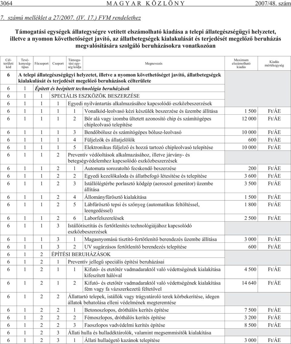 terjedését megelõzõ beruházás megvalósítására szolgáló beruházásokra vonatkozóan Célte rü le ti kód Tevé - keny ség - tí pus Fõ cso port Cso port Támoga - tá si egy - ség kód ja Megnevezés Ma xi mum