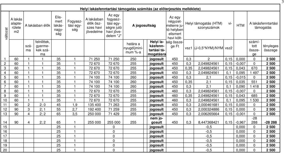 HTM A lakásfenntartási támogatás Az egy négyzetméterre jutó helyben elismert havi költség össze- Helyi lakásfenntartási táge Ft mogatásra számított összege tényleges összege 1 60 1 1 35 1 71 250 71