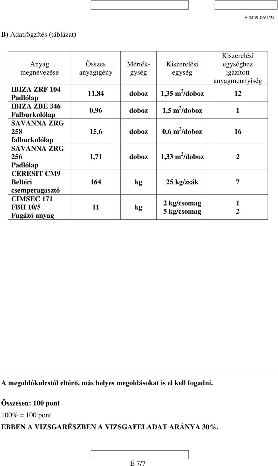 anyagmennyiség 11,84 doboz 1,35 m /doboz 1 0,96 doboz 1,5 m /doboz 1 15,6 doboz 0,6 m /doboz 16 1,71 doboz 1,33 m /doboz 164 kg 5 kg/zsák 7 11 kg kg/csomag 5