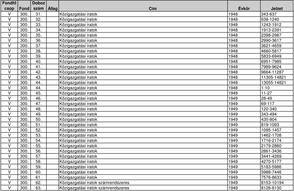 Közigazgatási iratok 1948 5833-6949 V 300. 40. Közigazgatási iratok 1948 6951-7985 V 300. 41. Közigazgatási iratok 1948 7989-9624 V 300. 42. Közigazgatási iratok 1948 9664-11287 V 300. 43.