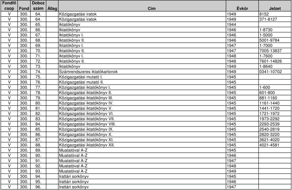 73. Iktatókönyv 1949 1-8640 V 300. 74. Számrendszeres iktatókartonok 1949 0341-10702 V 300. 75. Közigazgatási mutató I. 1945 V 300. 76. Közigazgatási mutató II. 1945 V 300. 77.