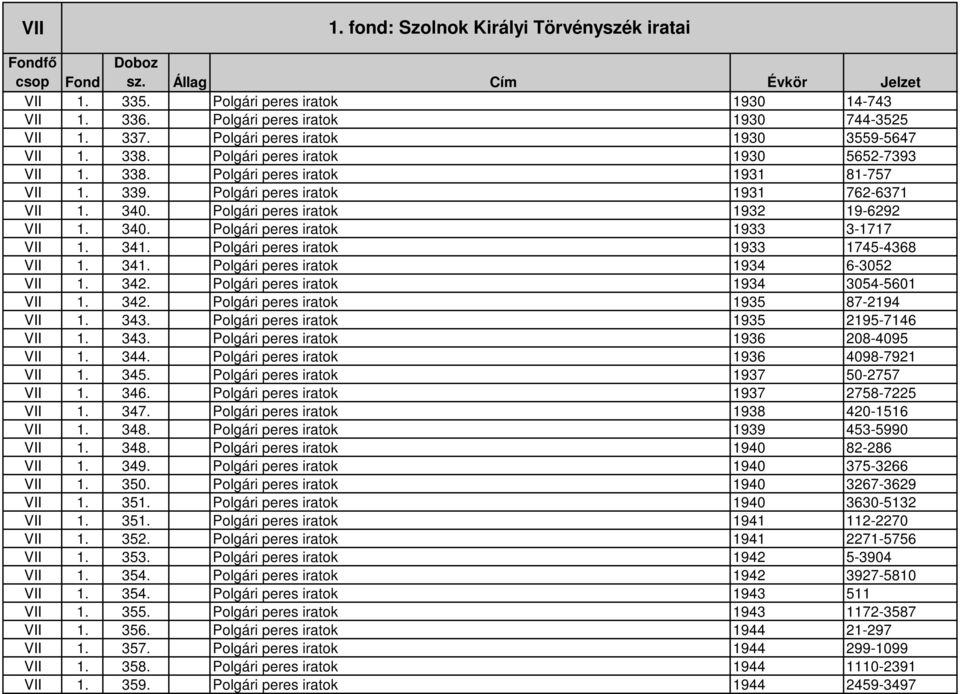 342. Polgári peres iratok 1934 3054-5601 VII 1. 342. Polgári peres iratok 1935 87-2194 VII 1. 343. Polgári peres iratok 1935 2195-7146 VII 1. 343. Polgári peres iratok 1936 208-4095 VII 1. 344.