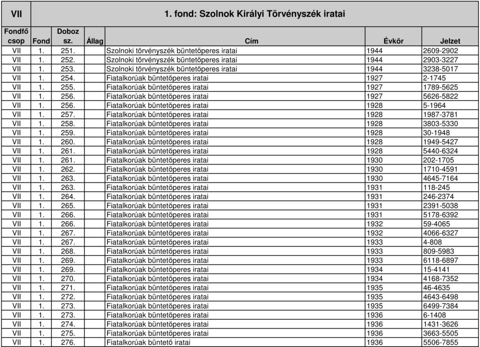 Fiatalkorúak büntetıperes iratai 1927 5626-5822 VII 1. 256. Fiatalkorúak büntetıperes iratai 1928 5-1964 VII 1. 257. Fiatalkorúak büntetıperes iratai 1928 1987-3781 VII 1. 258.