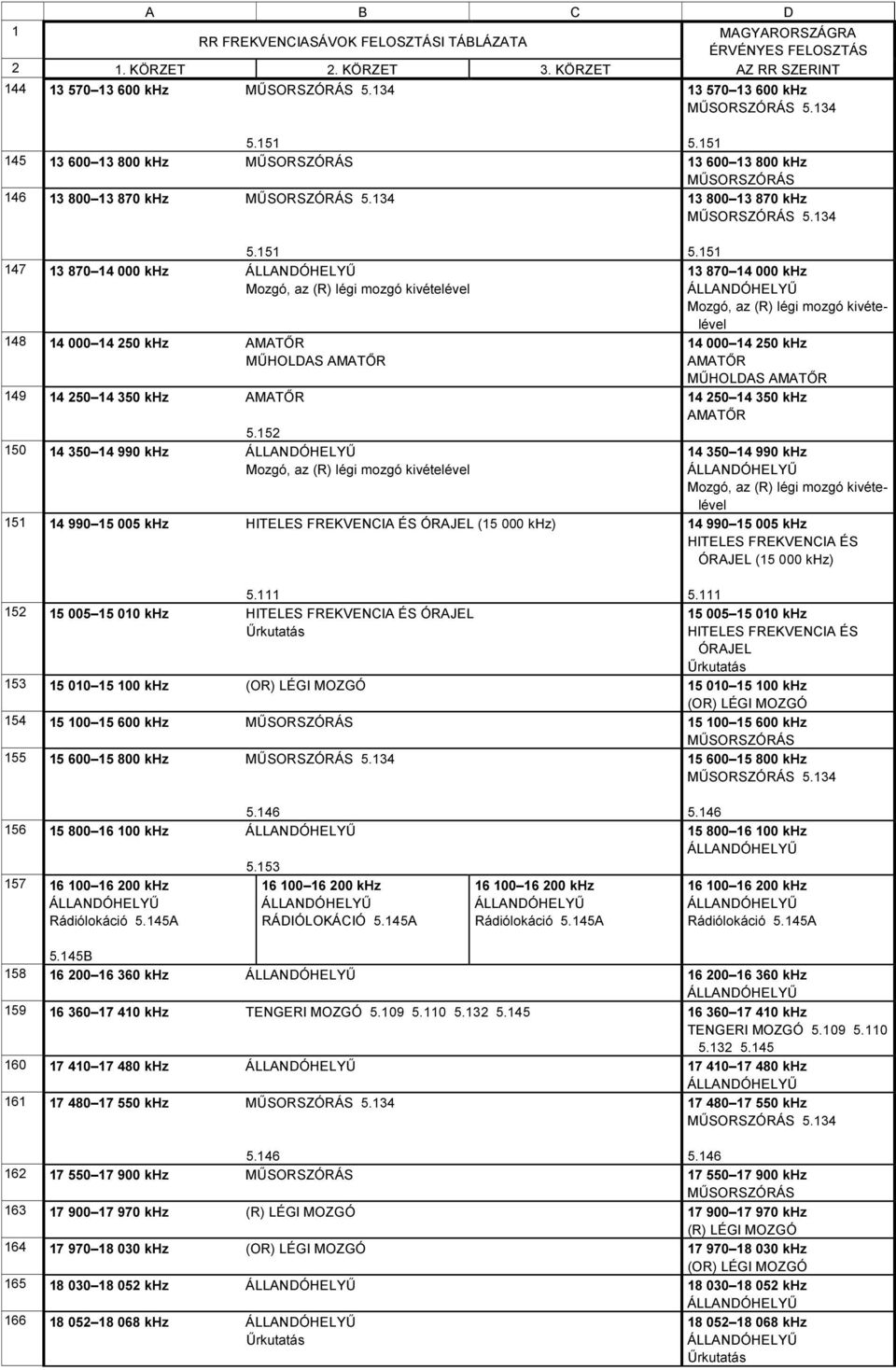 5 47 3 870 4 000 khz Mozgó, az (R) légi mozgó kivételével 48 4 000 4 250 khz AMATŐR MŰHOLDAS AMATŐR 49 4 250 4 350 khz AMATŐR 5.