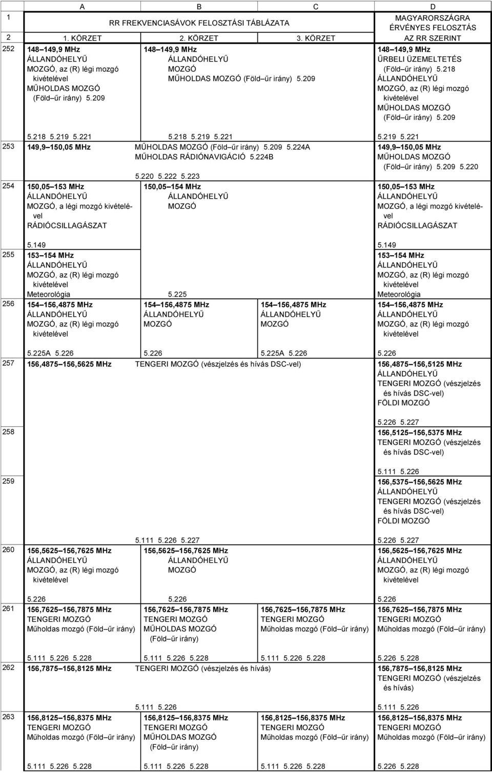 22 5.28 5.29 5.22 253 49,9 50,05 MHz MŰHOLDAS (Föld űr irány) 5.209 5.224A MŰHOLDAS RÁDIÓNAVIGÁCIÓ 5.224B 254 50,05 53 MHz, a légi mozgó kivételével RÁDIÓCSILLAGÁSZAT 5.220 5.222 5.223 50,05 54 MHz 5.