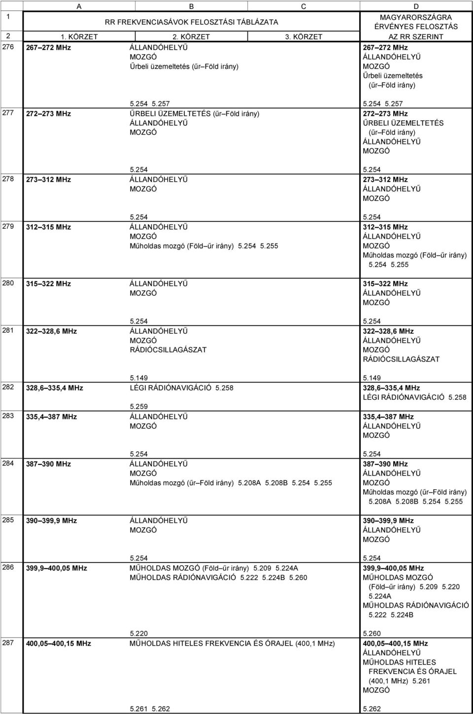 254 278 273 32 MHz 5.254 279 32 35 MHz Műholdas mozgó (Föld űr irány) 5.254 5.255 280 35 322 MHz 5.254 28 322 328,6 MHz RÁDIÓCSILLAGÁSZAT 5.49 282 328,6 335,4 MHz LÉGI RÁDIÓNAVIGÁCIÓ 5.258 5.