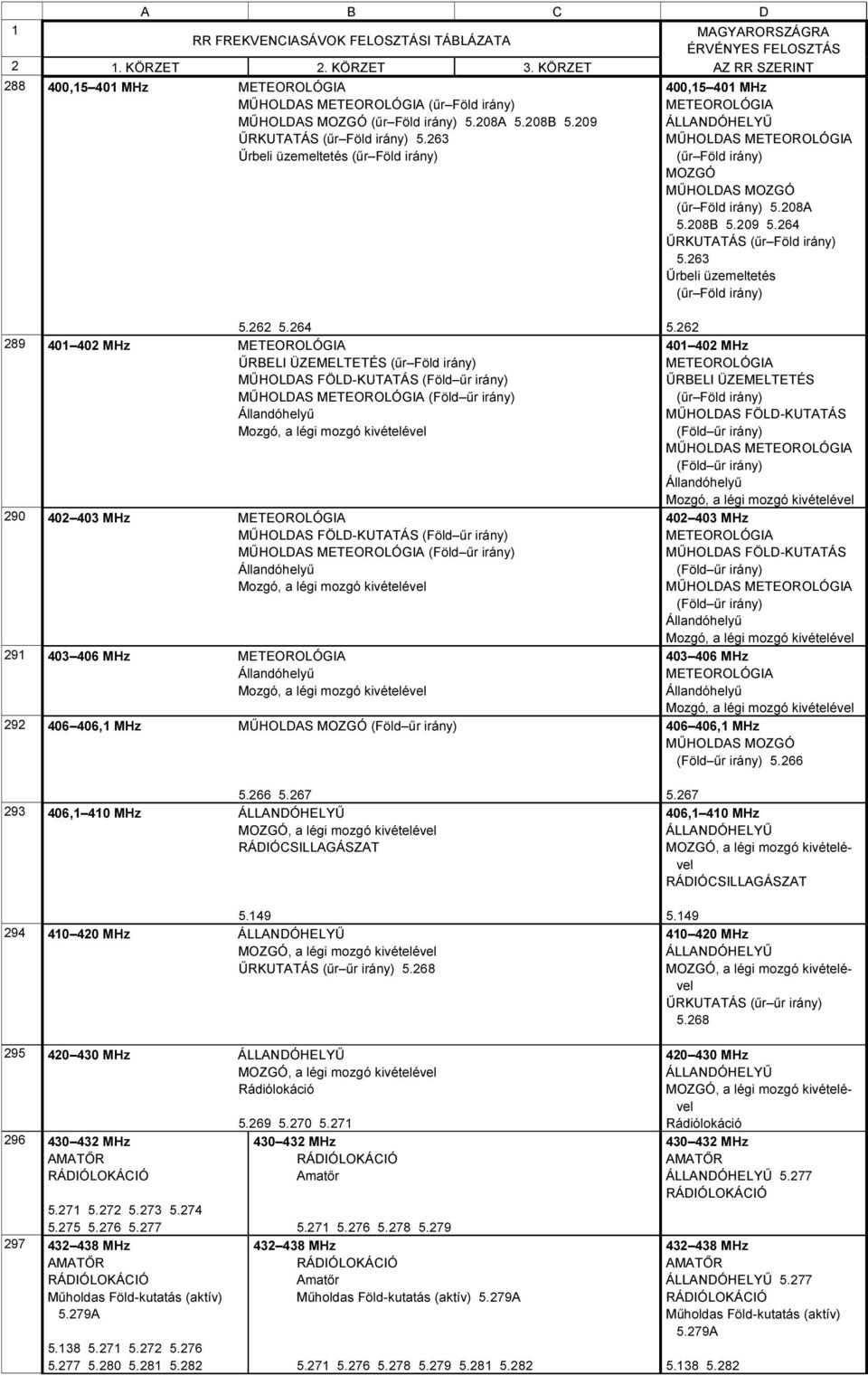 263 Űrbeli üzemeltetés (űr Föld irány) 400,5 40 MHz METEOROLÓGIA MŰHOLDAS METEOROLÓGIA (űr Föld irány) MŰHOLDAS (űr Föld irány) 5.208A 5.208B 5.209 5.264 ŰRKUTATÁS (űr Föld irány) 5.