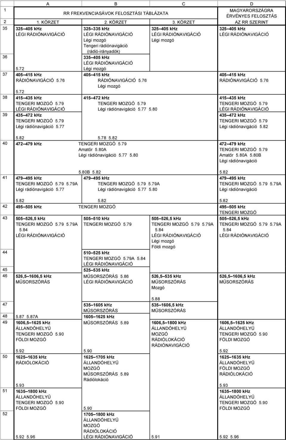 77 325 335 khz LÉGI RÁDIÓNAVIGÁCIÓ Légi mozgó Tengeri rádiónavigáció (rádió-irányadók) 335 405 khz LÉGI RÁDIÓNAVIGÁCIÓ Légi mozgó 405 45 khz RÁDIÓNAVIGÁCIÓ 5.76 Légi mozgó 45 472 khz TENGERI 5.