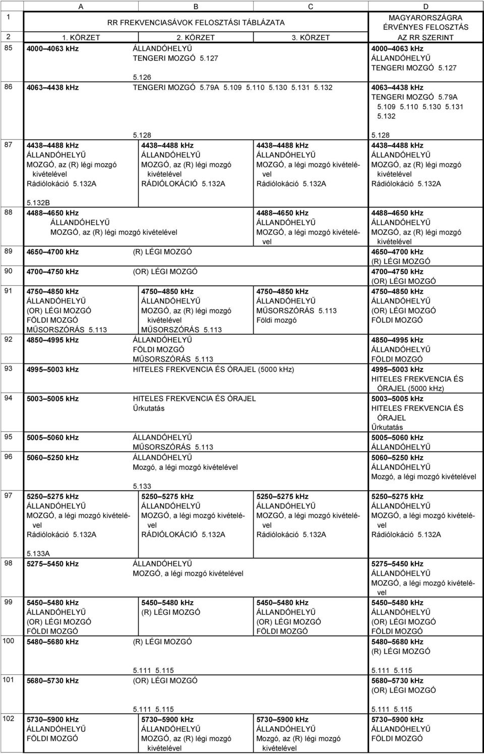 28 4438 4488 khz, az (R) légi mozgó kivételével RÁDIÓLOKÁCIÓ 5.32A 4438 4488 khz, a légi mozgó kivételével Rádiólokáció 5.32A 5.
