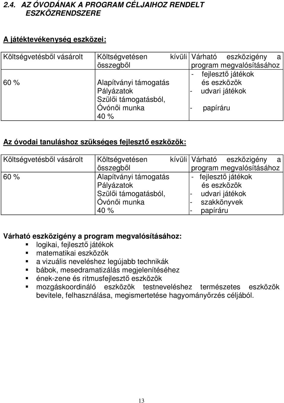 Költségvetésből vásárolt Költségvetésen kívüli összegből 60 % Alapítványi támogatás Pályázatok Szülői támogatásból, Óvónői munka 40 % Várható eszközigény a program megvalósításához - fejlesztő