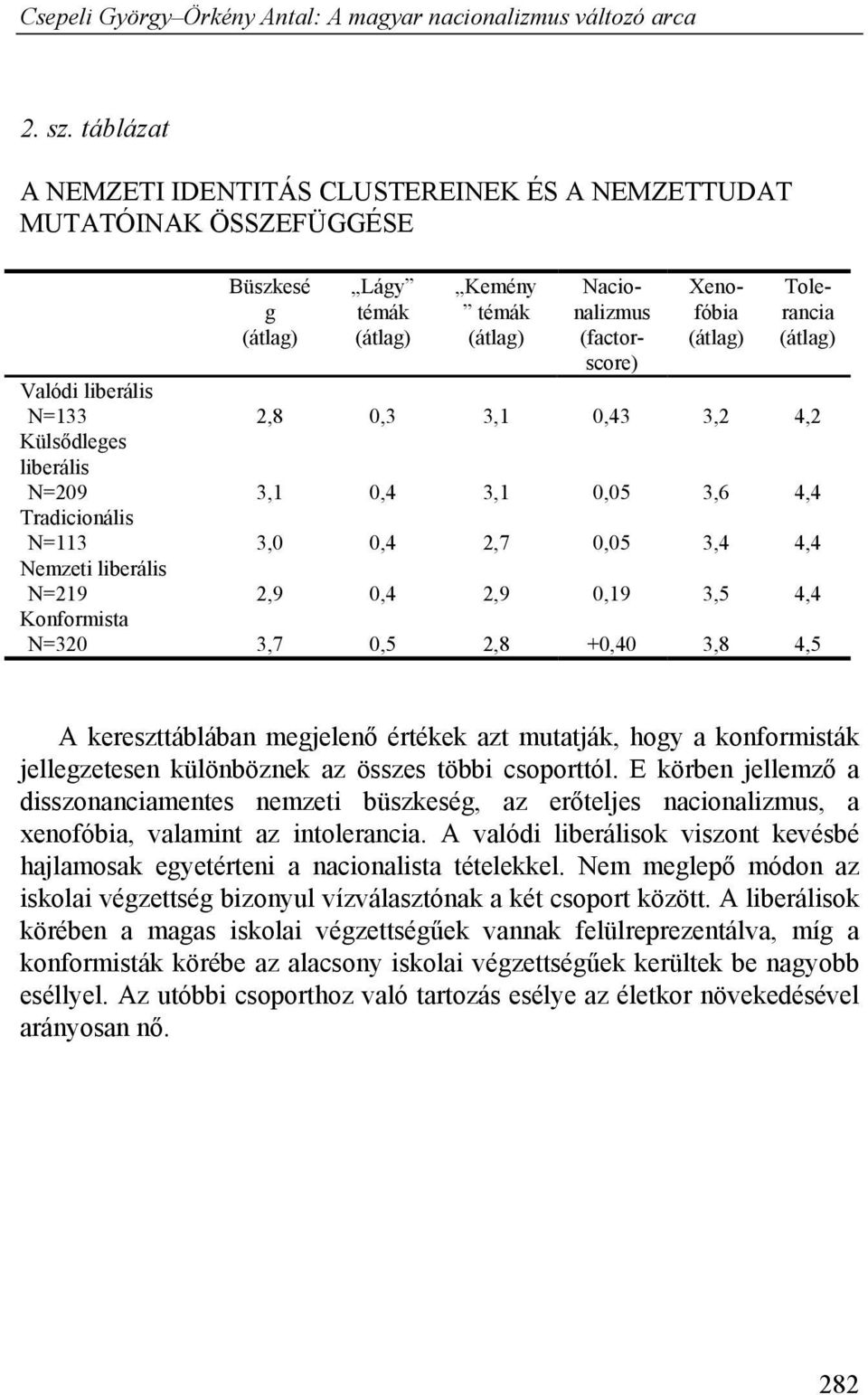 (átlag) Valódi liberális N=133 2,8 0,3 3,1 0,43 3,2 4,2 Külsődleges liberális N=209 3,1 0,4 3,1 0,05 3,6 4,4 Tradicionális N=113 3,0 0,4 2,7 0,05 3,4 4,4 Nemzeti liberális N=219 2,9 0,4 2,9 0,19 3,5