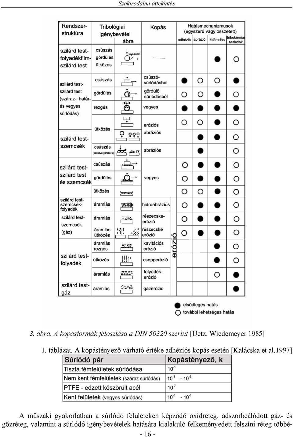 A kopástényező várható értéke adhéziós kopás esetén [Kalácska et al.