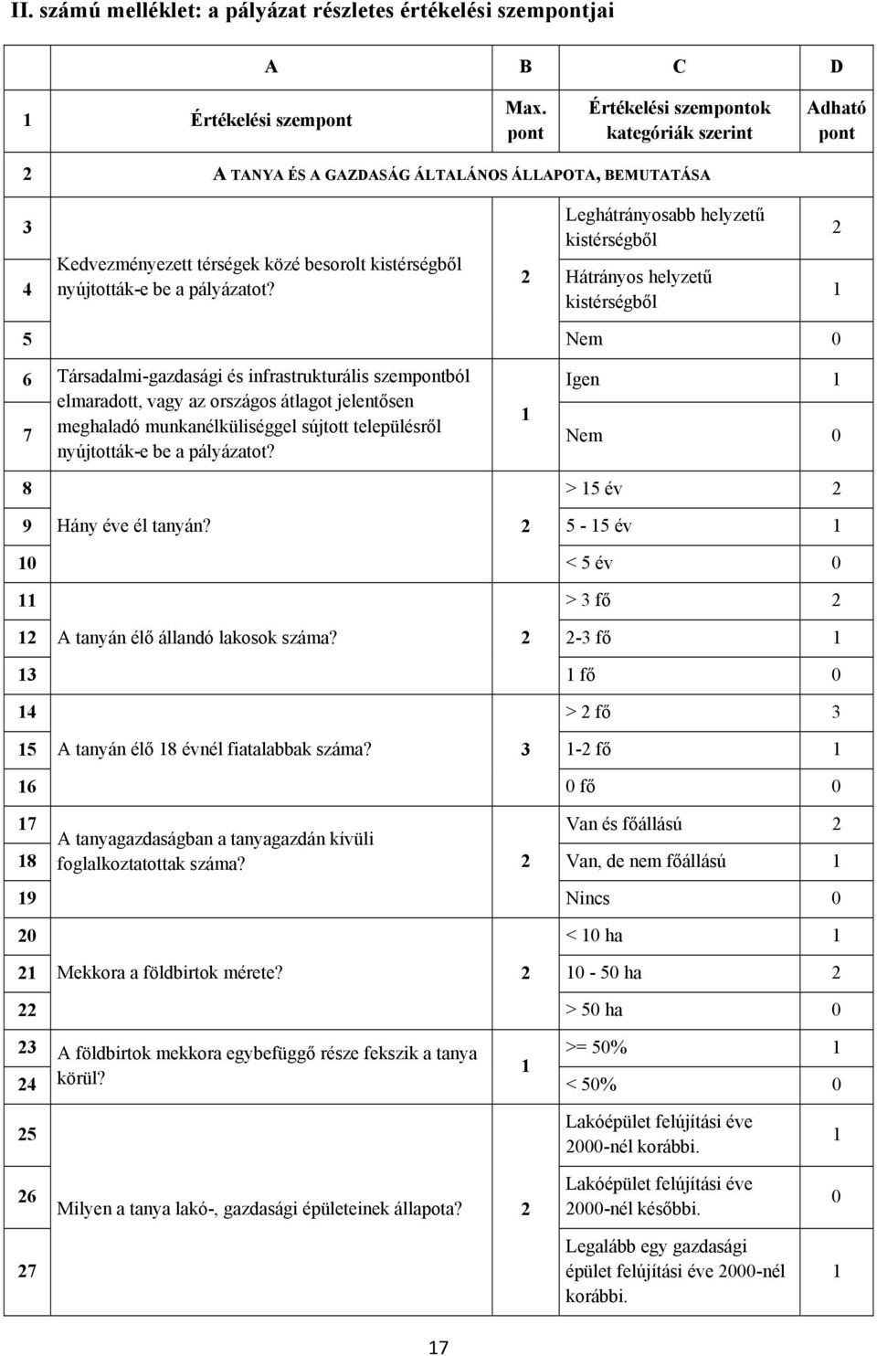 Leghátrányosabb helyzetű kistérségből Hátrányos helyzetű kistérségből Nem 0 6 Társadalmi-gazdasági és infrastrukturális szemból Igen 7 elmaradott, vagy az országos átlagot jelentősen meghaladó