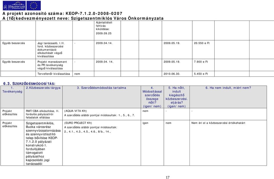 900 e Ft Tervellenr kiválasztása nem 2010.06.30. 5.450 e Ft 6.3. SZERZDÉSMÓDOSÍTÁS: 1. Tevékenység 2.Közbeszerzés tárgya 3. Szerzdésmódosítás tartalma 4. Módosítással szerzdés összege tt?