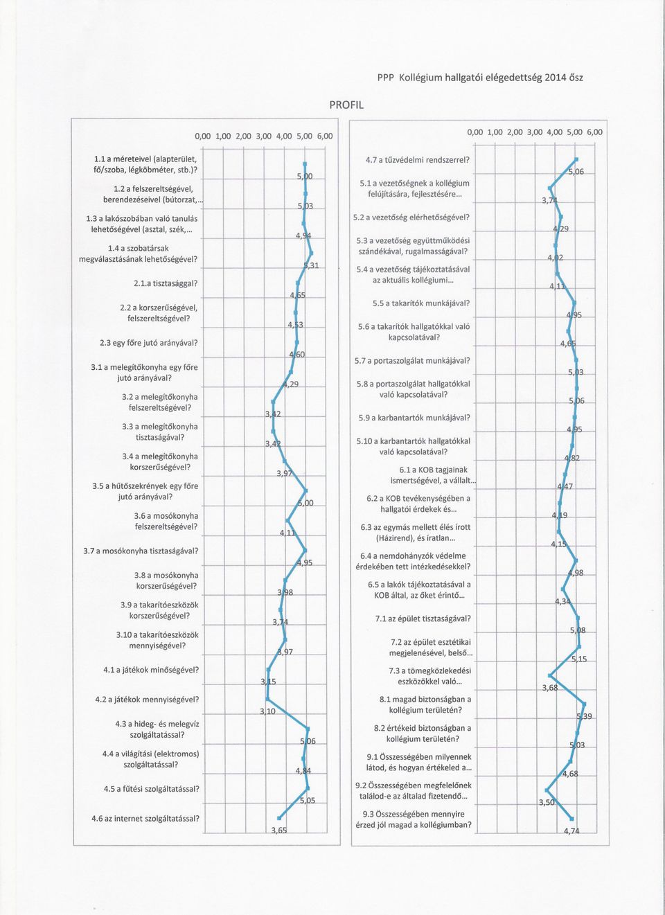 1 a melegítokonyha egy fore jutó arányával? 3.2 a melegítokonyha felszereltségével? 3.3 a melegítokonyha tisztaságával? 3.4 a melegítokonyha korszeruségével? 3.5 a hutoszekrények egy fore jutó arányával?
