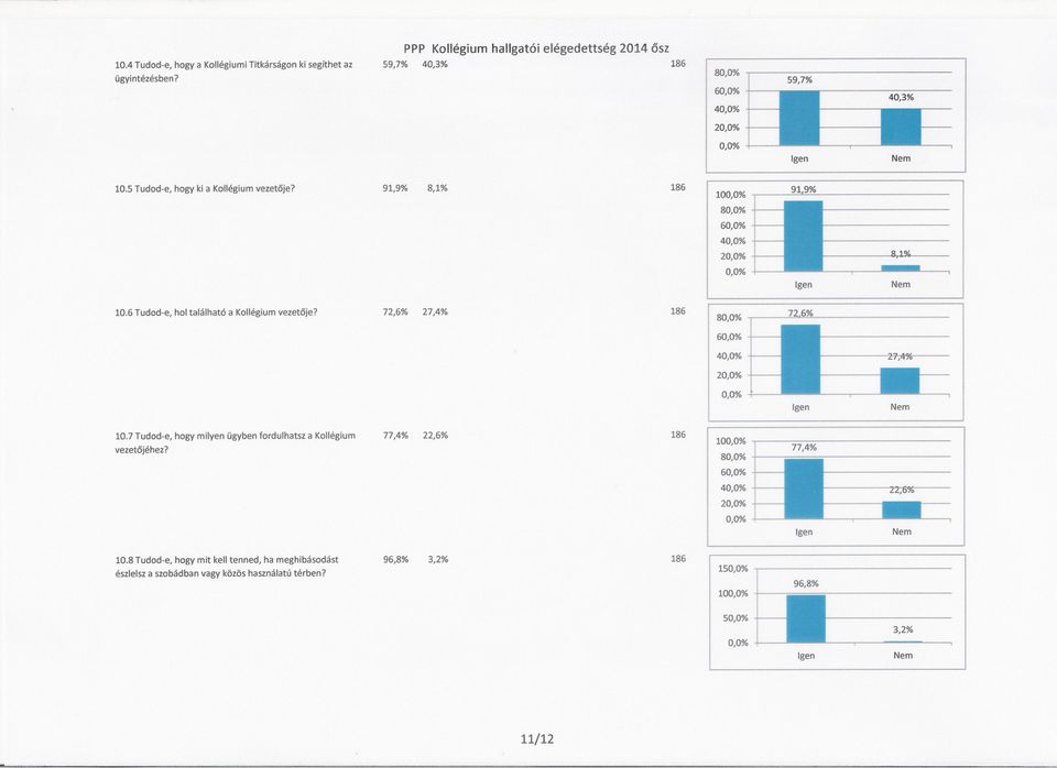72,6% 27,4% 186 8 6 4 2 gen ld.7 Tudod-e, hogy milyen ügyben fordulhatsz a Kollégium 77,4% 22,6% 186 vezetojéhez?