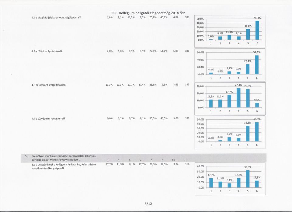 11,3% 11,3% 17,7% 27,4% 25,8% 6,5% 3,65 186 27.4% 3 2 J 11,3% 11,3% 1 17,7% 4.7 a tuzvédelmi rendszerrel? 3,2% 9,7% 8,1% 35,5% 43,5% 5,06 186 5 4 3 2 1 5.