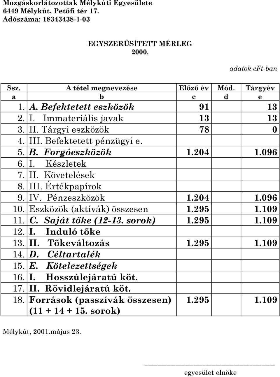 204 1.096 10. Eszközök (aktívák) összesen 1.295 1.109 11. C. Saját tıke (12-13. sorok) 1.295 1.109 12. I. Induló tıke 13. II. Tıkeváltozás 1.295 1.109 14. D. Céltartalék 15. E. Kötelezettségek 16. I. Hosszúlejáratú köt.