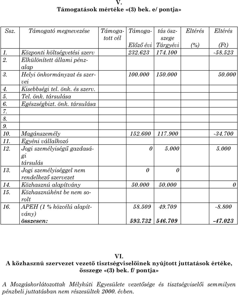 600 117.900-34.700 11. Egyéni vállalkozó 12. Jogi személyiségő gazdasági 0 5.000 5.000 társulás 13. Jogi személyiséggel nem 0 0 rendelkezı szervezet 14. Közhasznú alapítvány 50.000 50.000 0 15.
