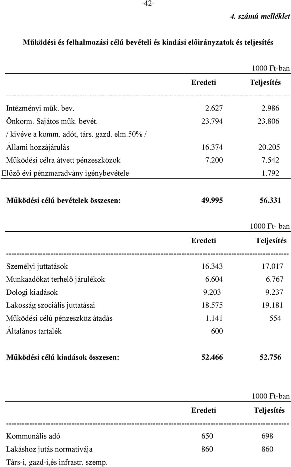 792 Működési célú bevételek összesen: 49.995 56.331 1000 Ft- ban Eredeti Teljesítés Személyi juttatások 16.343 17.017 Munkaadókat terhelő járulékok 6.604 6.767 Dologi kiadások 9.203 9.