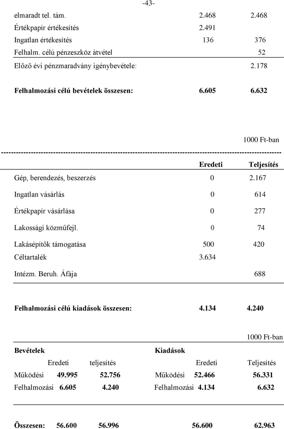 167 Ingatlan vásárlás 0 614 Értékpapír vásárlása 0 277 Lakossági közműfejl. 0 74 Lakásépítők támogatása 500 420 Céltartalék 3.634 Intézm. Beruh.