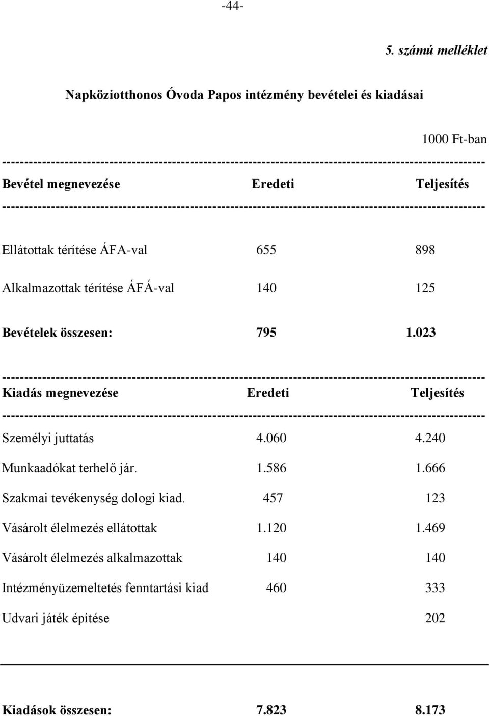 térítése ÁFA-val 655 898 Alkalmazottak térítése ÁFÁ-val 140 125 Bevételek összesen: 795 1.