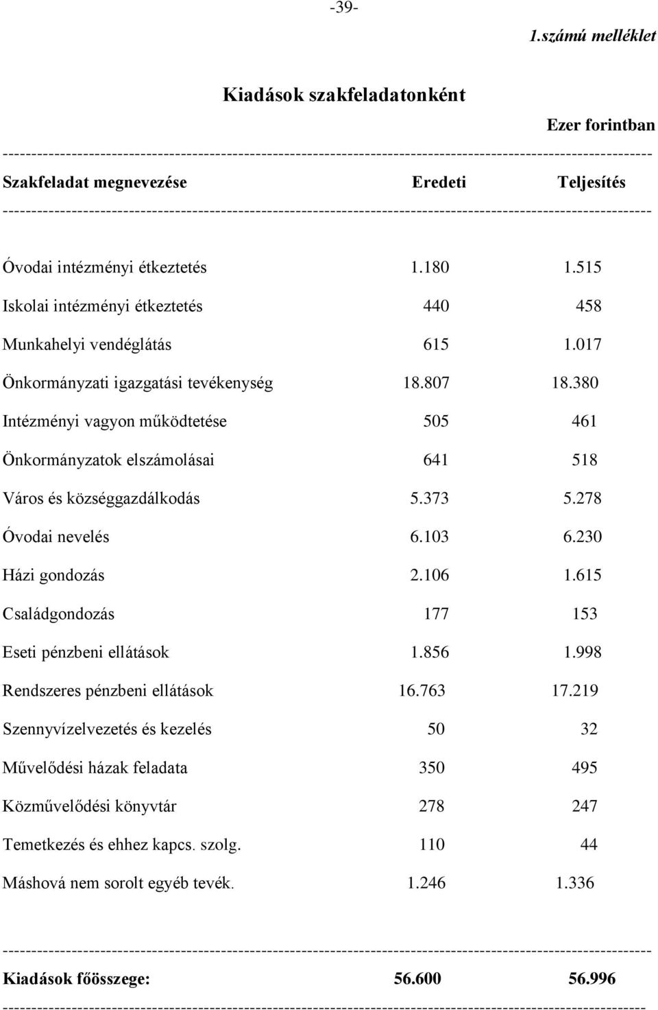 380 Intézményi vagyon működtetése 505 461 Önkormányzatok elszámolásai 641 518 Város és községgazdálkodás 5.373 5.278 Óvodai nevelés 6.103 6.230 Házi gondozás 2.106 1.