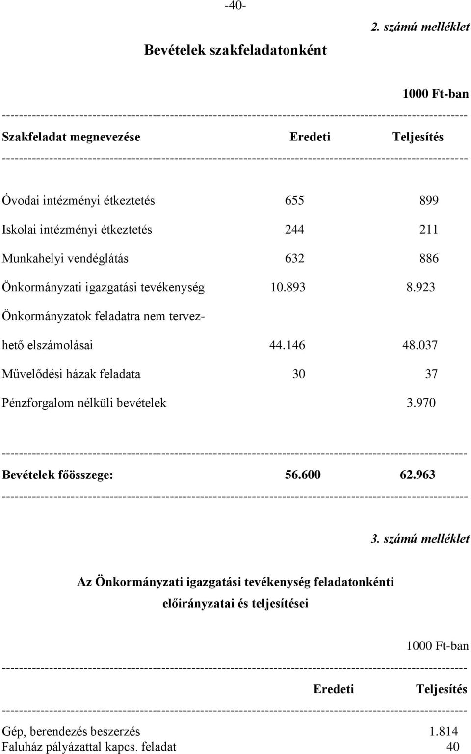 vendéglátás 632 886 Önkormányzati igazgatási tevékenység 10.893 8.923 Önkormányzatok feladatra nem tervezhető elszámolásai 44.146 48.