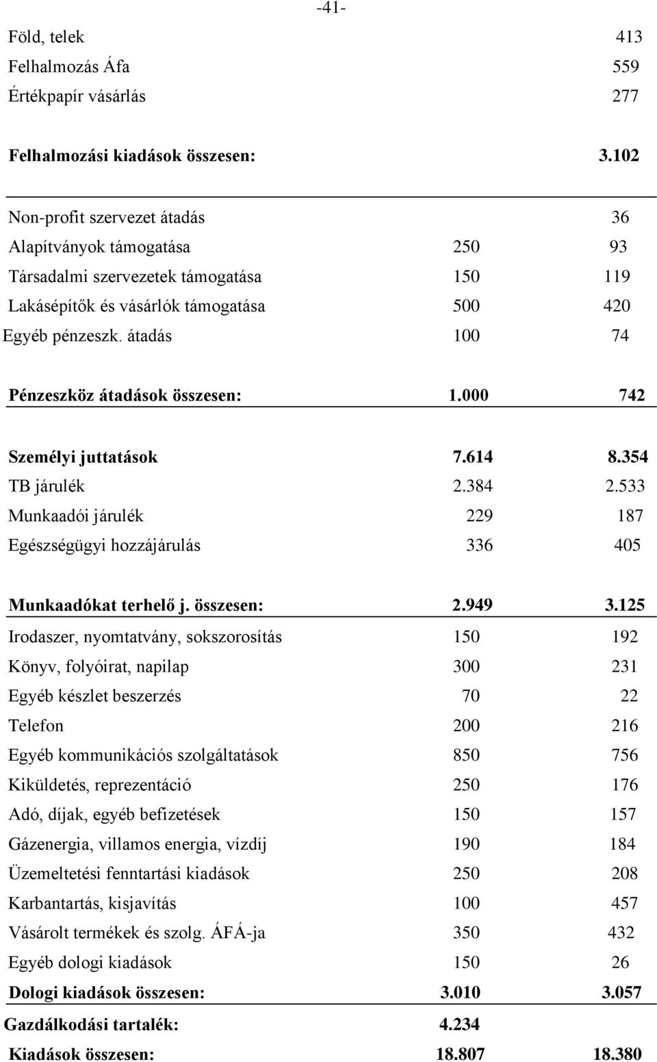 átadás 100 74 Pénzeszköz átadások összesen: 1.000 742 Személyi juttatások 7.614 8.354 TB járulék 2.384 2.533 Munkaadói járulék 229 187 Egészségügyi hozzájárulás 336 405 Munkaadókat terhelő j.