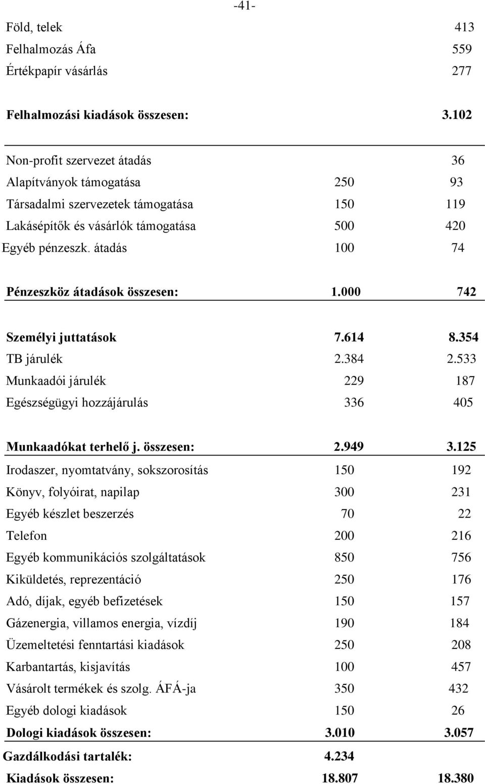 átadás 100 74 Pénzeszköz átadások összesen: 1.000 742 Személyi juttatások 7.614 8.354 TB járulék 2.384 2.533 Munkaadói járulék 229 187 Egészségügyi hozzájárulás 336 405 Munkaadókat terhelő j.