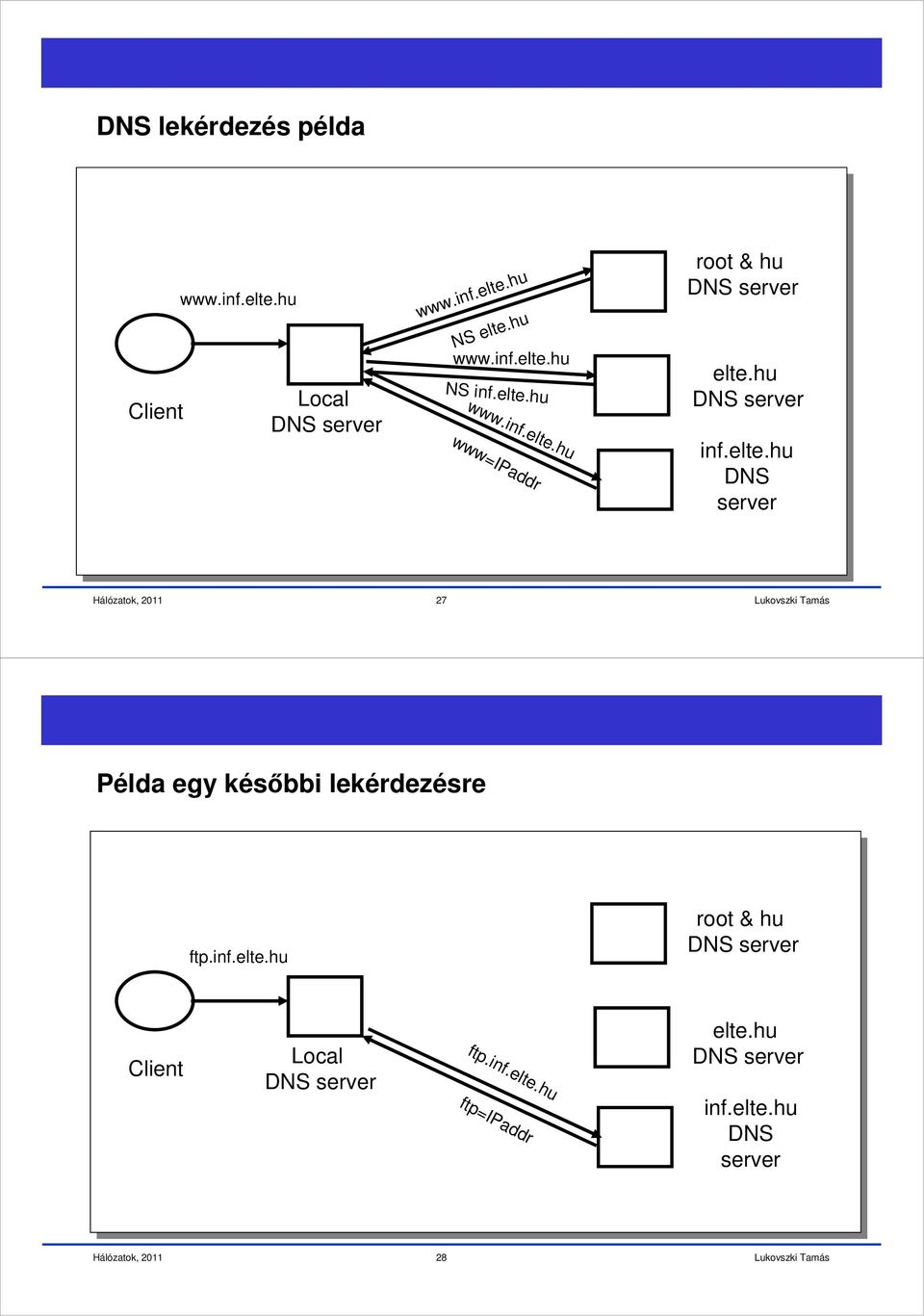 hu DNS server inf.elte.hu DNS server 27 Példa egy későbbi lekérdezésre ftp.inf.elte.hu root & hu DNS server Client Local DNS server ftp.