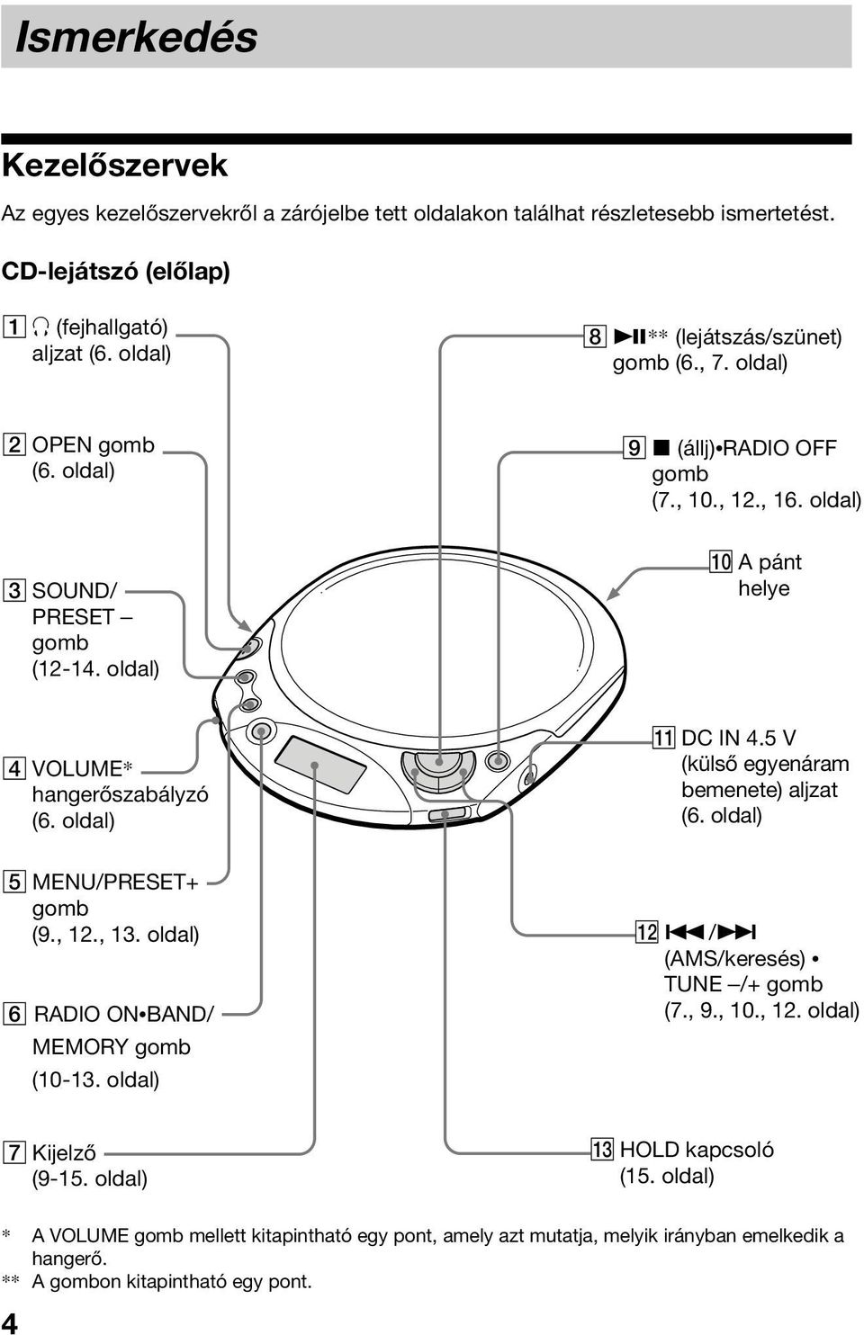 oldal) q; A pánt helye 4 VOLUME* hangerőszabályzó (6. oldal) qa DC IN 4.5 V (külső egyenáram bemenete) aljzat (6. oldal) 5 MENU/PRESET+ gomb (9., 12., 13.