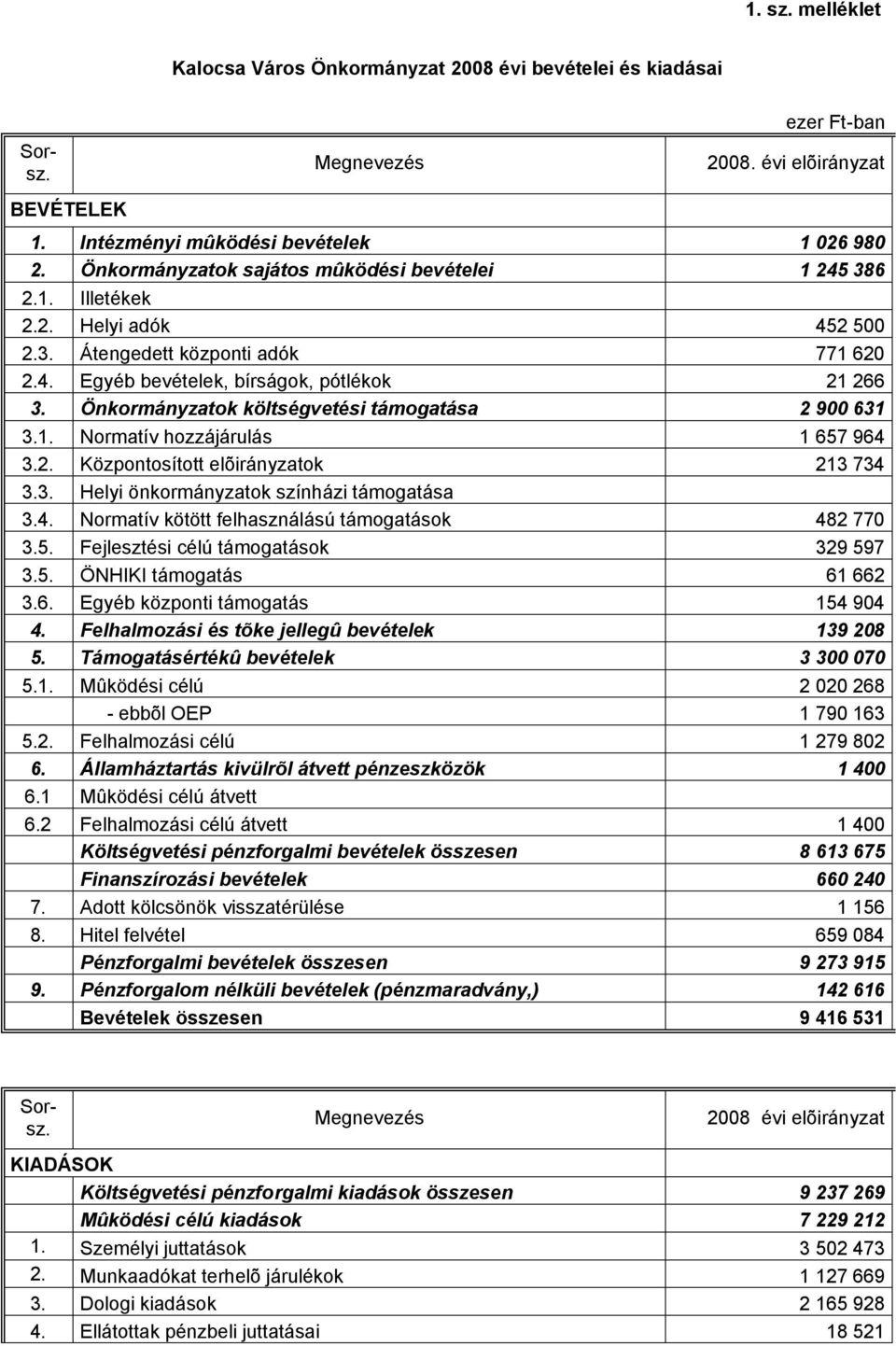 Önkormányzatok költségvetési támogatása 2 900 631 3.1. Normatív hozzájárulás 1 657 964 3.2. Központosított elõirányzatok 213 734 3.3. Helyi önkormányzatok színházi támogatása 3.4. Normatív kötött felhasználású támogatások 482 770 3.