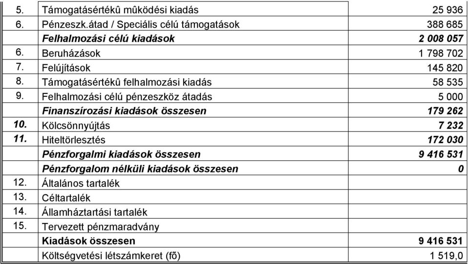 Felhalmozási célú pénzeszköz átadás 5 000 Finanszírozási kiadások összesen 179 262 10. Kölcsönnyújtás 7 232 11.