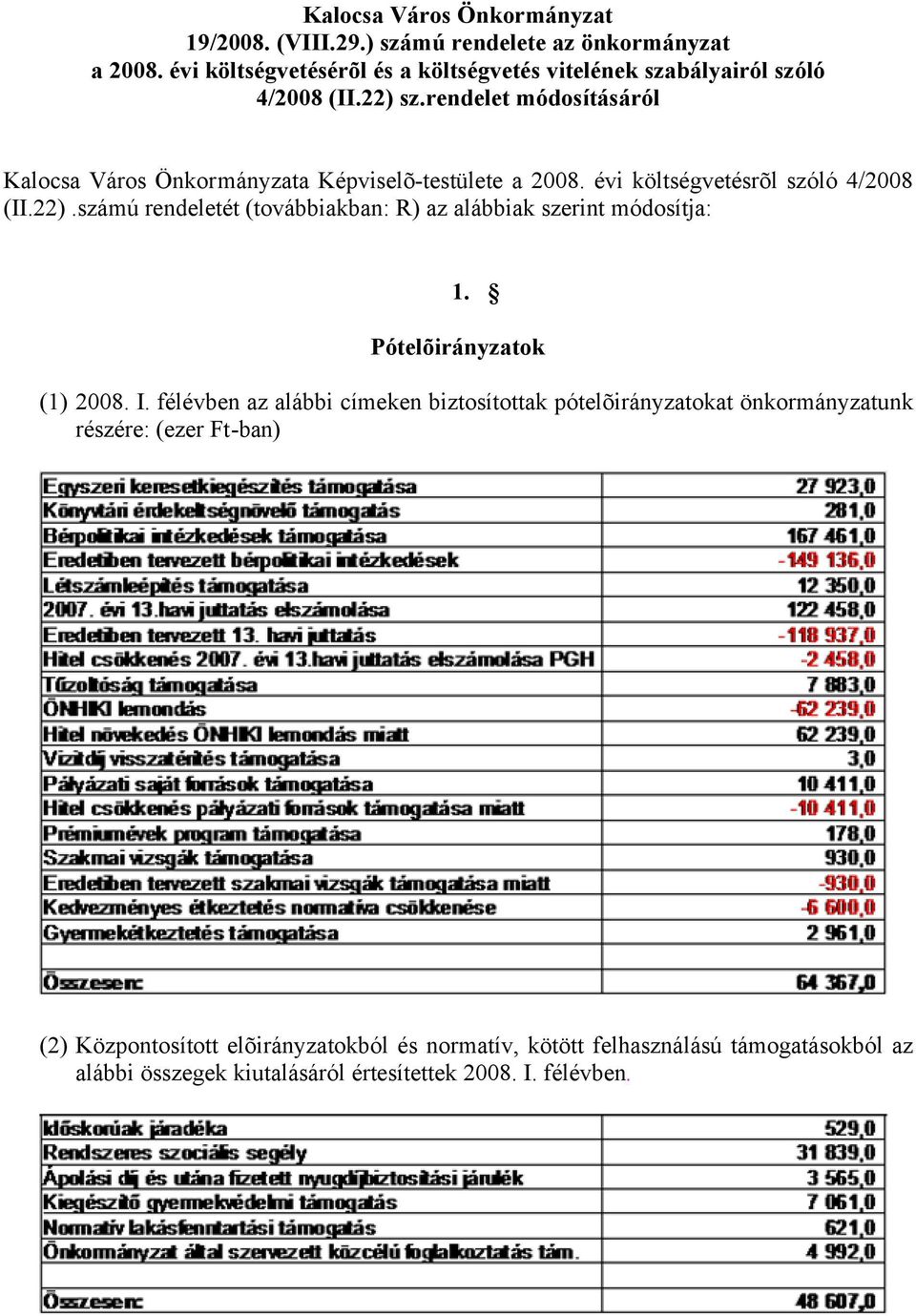 rendelet módosításáról Kalocsa Város Önkormányzata Képviselõ-testülete a 2008. évi költségvetésrõl szóló 4/2008 (II.22).