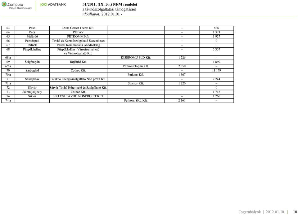 Kft. 68.a KISERŐMŰ PLD Kft. 1 226 69 Salgótarján Tarjánhő Kft. 4 890 69.a Perkons Tarján Kft. 2 350 70 Sárbogárd Cothec Kft. 11 179 70.a Perkons Kft.