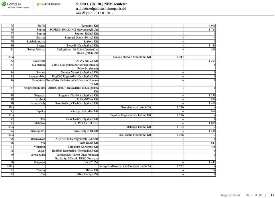 1 291 83 Szentendre Városi Szolgáltató Zártkörűen Működő 0 Részvénytársaság 84 Szentes Szentes Városi Szolgáltató Kft. 0 85 Szentgotthárd Régióhő Regionális Hőszolgáltató Kft.