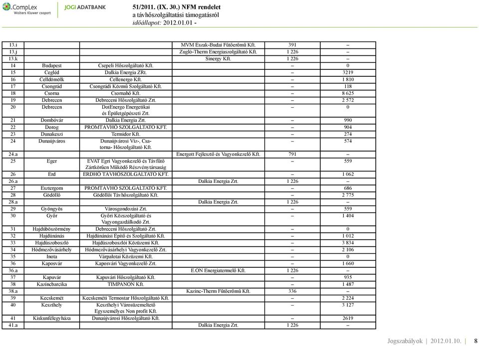 2 572 20 Debrecen DotEnergo Energetikai 0 és Épületgépészeti Zrt. 21 Dombóvár Dalkia Energia Zrt. 990 22 Dorog PROMTÁVHŐ SZOLGÁLTATÓ KFT. 904 23 Dunakeszi Termidor Kft.