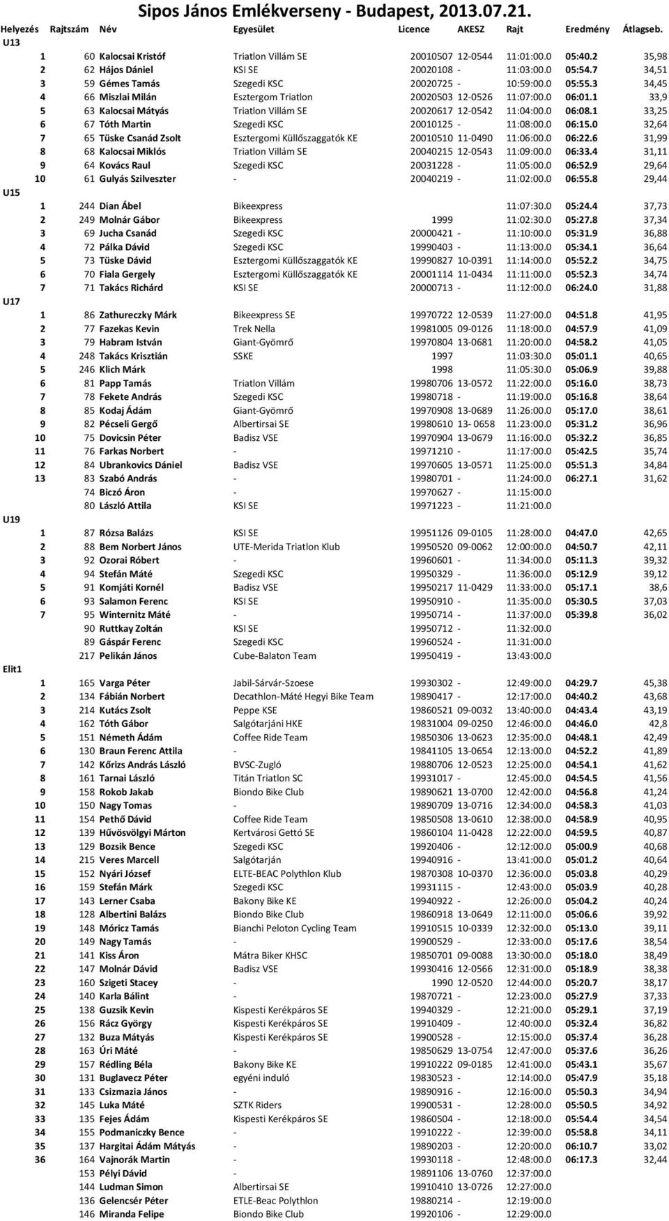 0 06:01.1 33,9 5 63 Kalocsai Mátyás Triatlon Villám SE 20020617 12-0542 11:04:00.0 06:08.1 33,25 6 67 Tóth Martin Szegedi KSC 20010125-11:08:00.0 06:15.