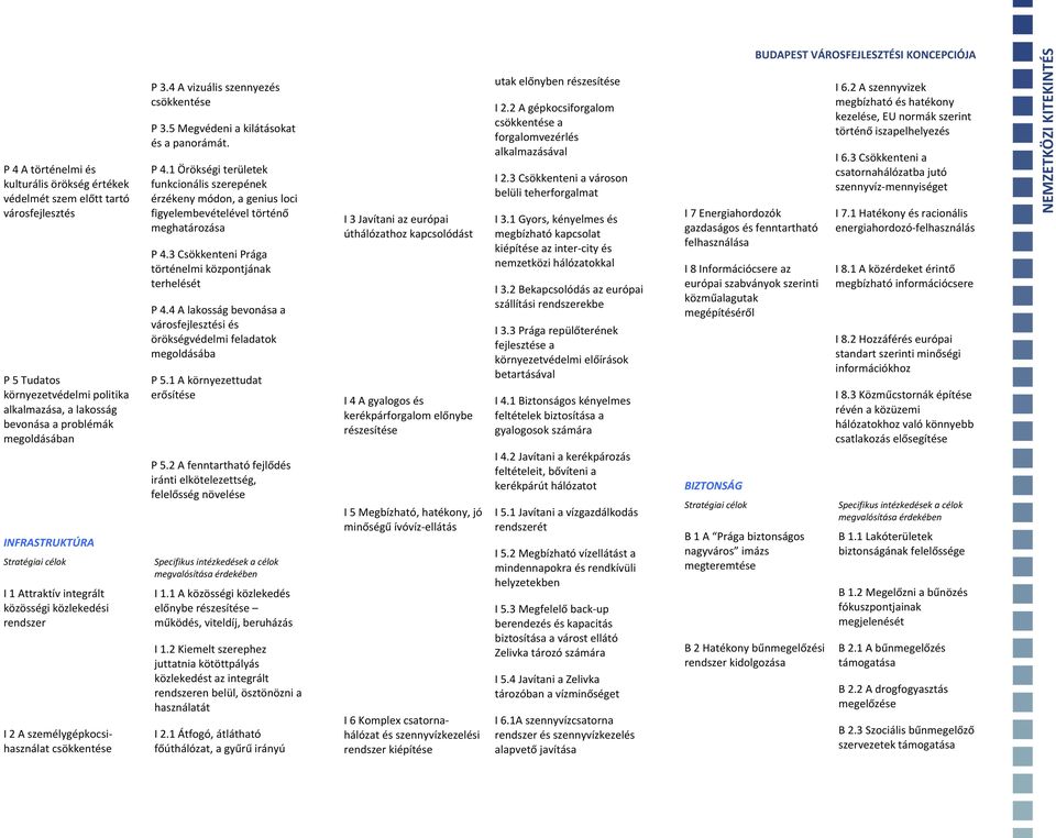 P 4.1 Örökségi területek funkcionális szerepének érzékeny módon, a genius loci figyelembevételével történő meghatározása P 4.3 Csökkenteni Prága történelmi központjának terhelését P 4.