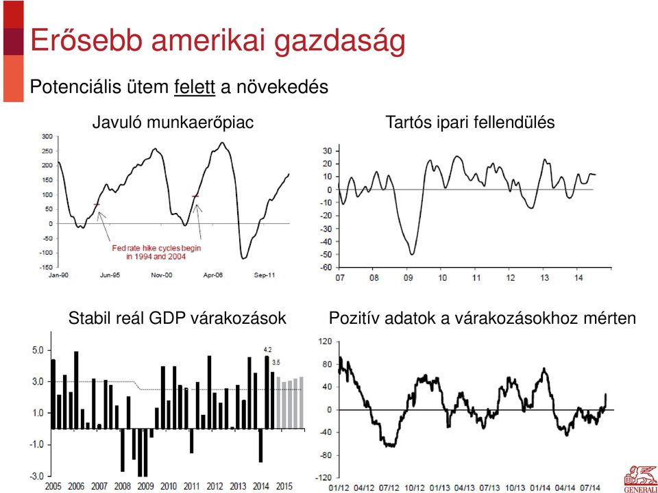 Tartós ipari fellendülés Stabil reál GDP