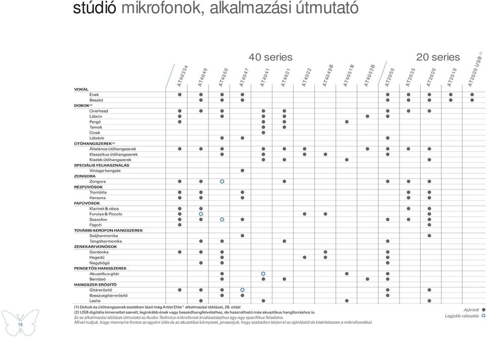 ZENEKARI VONÓSOK Gordonka Hegedű Nagybőgő PENGETŐS HANGSZEREK Akusztikus gitár Bendzsó HANGSZER ERŐSÍTŐ Gitárerősítő Basszusgitár-erősítő Leslie AT4033a AT4040 AT4050 AT4047 40 series 20 series