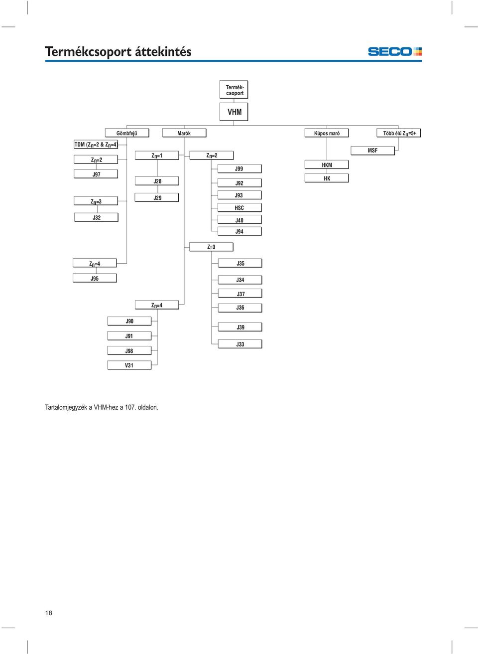 HK MSF Zn=3 J29 J93 HSC J32 J40 J94 Z=3 Zn=4 J35 J95 J34 J37 Zn=4
