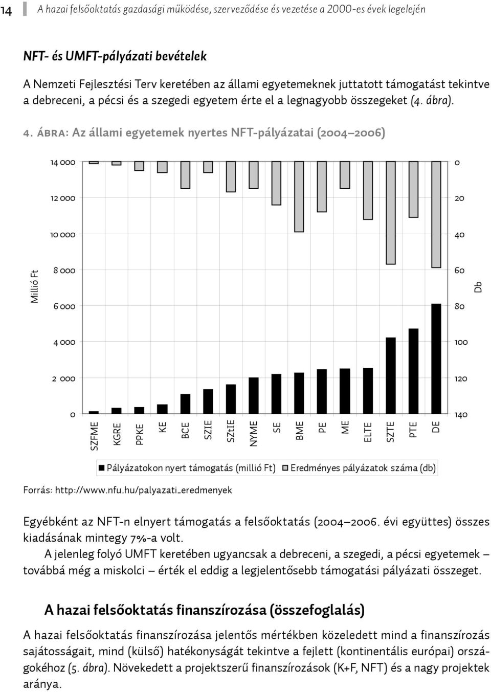 ábra: Az állami egyetemek nyertes NFT-pályázatai (2004 2006) 14 000 0 12 000 20 10 000 40 Millió Ft 8 000 6 000 60 80 Db 4 000 100 2 000 120 0 140 SZFME KGRE PPKE KE BCE SZIE SZtIE NYME SE BME PE ME