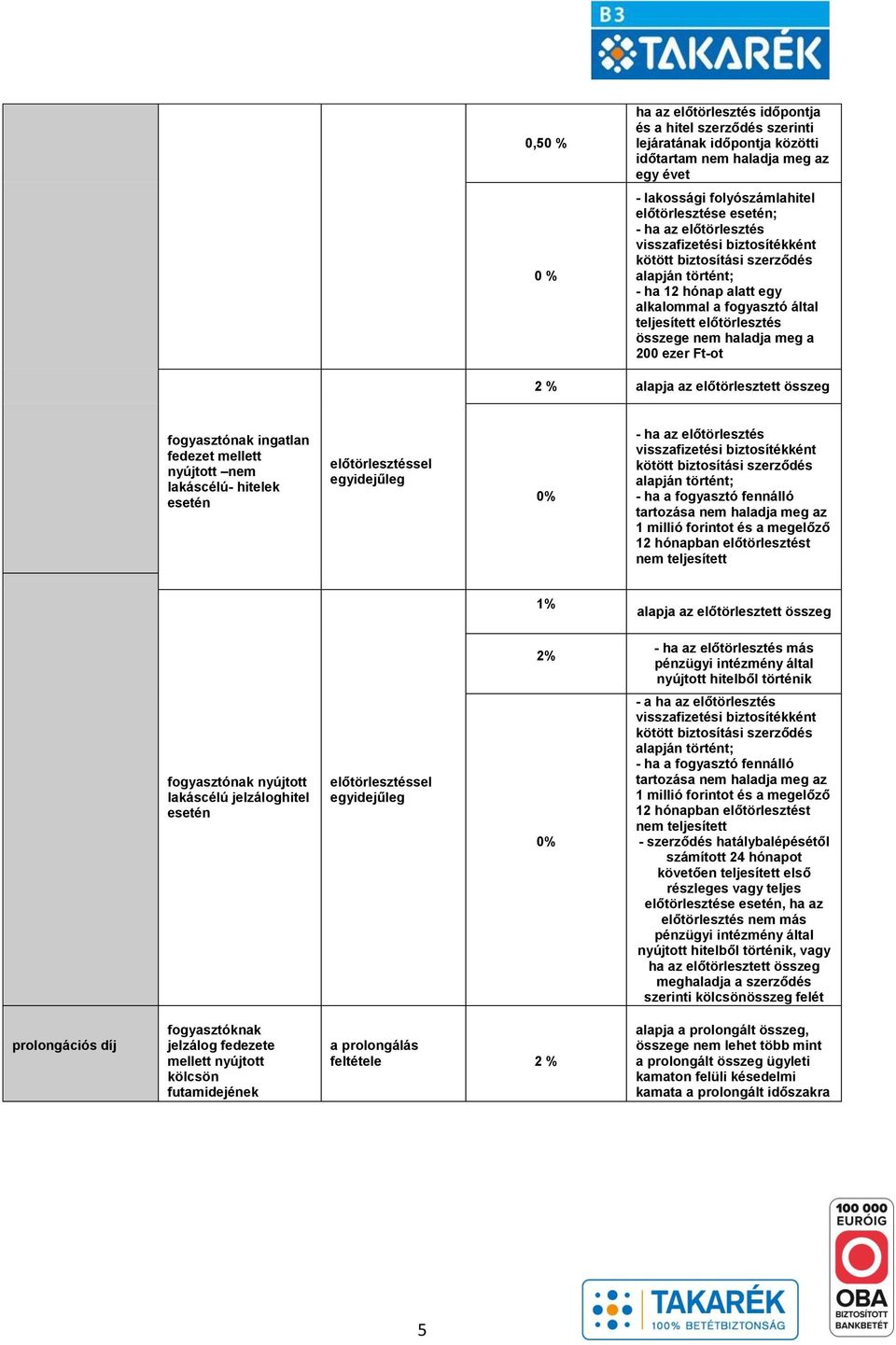 ezer Ft-ot 2 % alapja az előtörlesztett összeg fogyasztónak ingatlan fedezet mellett nyújtott nem lakáscélú- hitelek esetén előtörlesztéssel egyidejűleg 0% - ha az előtörlesztés visszafizetési