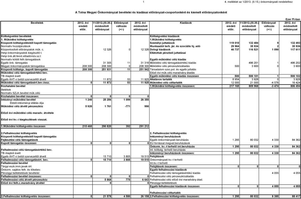 előirányzat (+/-) előirányzat Költségvetési bevételek Költségvetési kiadások 1. Működési költségvetés 1.