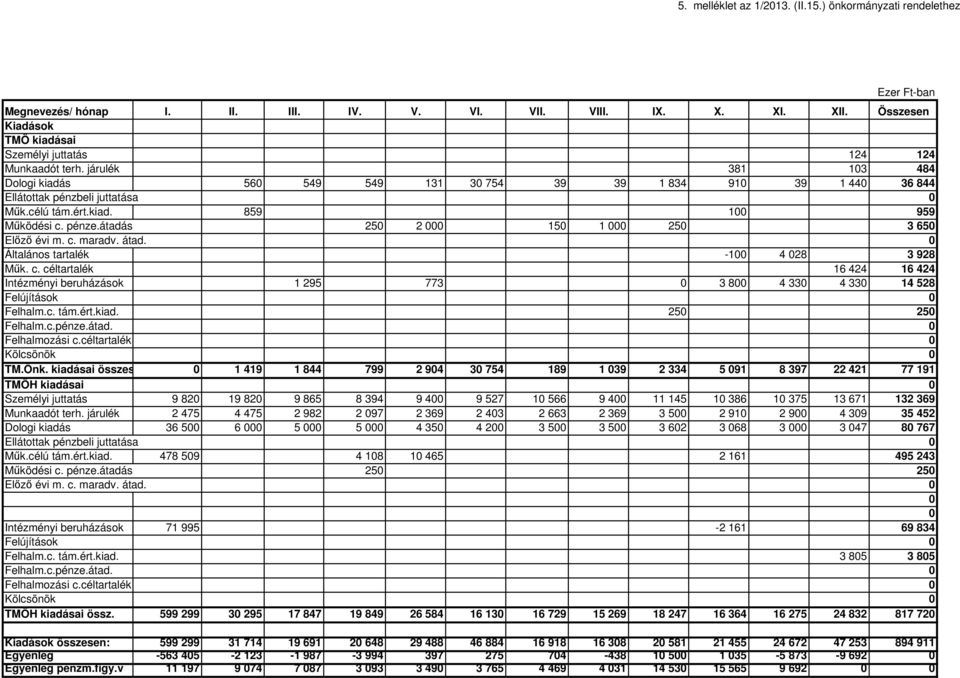 célú tám.ért.kiad. 859 100 959 Működési c. pénze.átadás 250 2 000 150 1 000 250 3 650 Előző évi m. c. maradv. átad. 0 Általános tartalék -100 4 028 3 928 Műk. c. céltartalék 16 424 16 424 Intézményi beruházások 1 295 773 0 3 800 4 330 4 330 14 528 Felújítások 0 Felhalm.