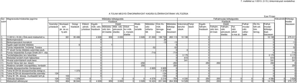 Költségv. szám Kiadások Kiadások kiadás Személyi Munkaad. Dologi Ellátott. Egyéb Ebből Általá- Működési Önk.Hiv. Működési Intézményi Felújí Egyéb Ebből Felhal- Ök.Hiv. Felhal- összesen juttatások terh.