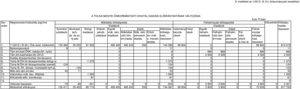 Kölcsönök Költségv. szám Kiadások Kiadások kiadás Személyi Munkaad. Dologi Ellátott. Egyéb Ebből Működési Intézményi Felújí Egyéb Ebből Felhal- összesen juttatások terh. kiadások pénzb. műk.